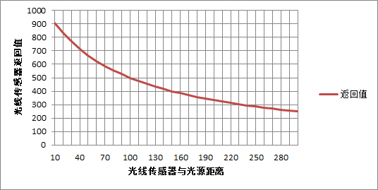 光线传感器检测曲线