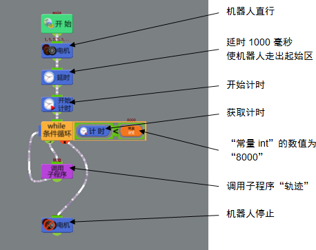 “程序-实例-计时模块”的主程序流程及属性设置