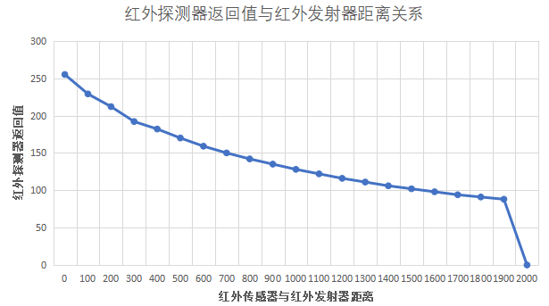 红外探测器检测曲线