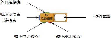 for次数循环