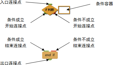 “if判断”和“end if”