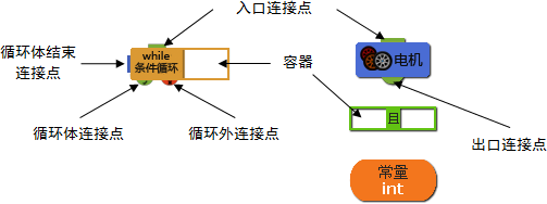 各种程序模块