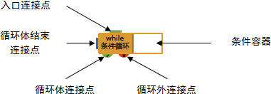 “while条件循环”模块